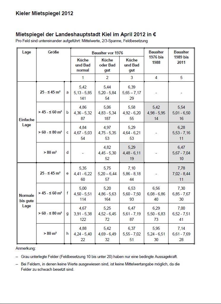 Mietspiegeltabelle 2012