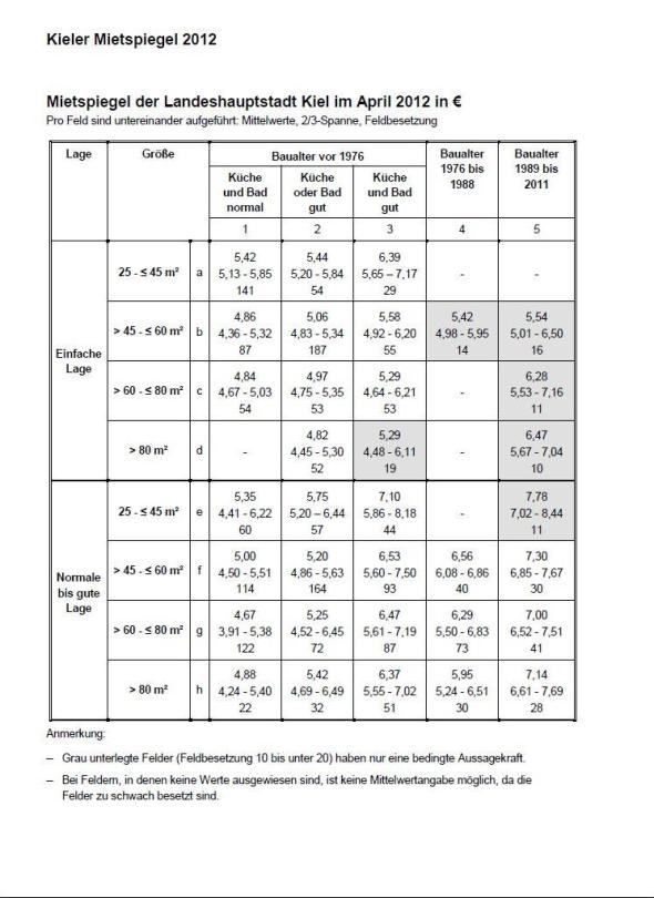 Mietspiegeltabelle 2012